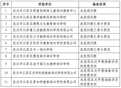 雙隨機(jī)見真章，聯(lián)動監(jiān)管促規(guī)范——區(qū)教育局與市場監(jiān)督管理局2021年度民辦校外培訓(xùn)機(jī)構(gòu)聯(lián)合抽查結(jié)果公告