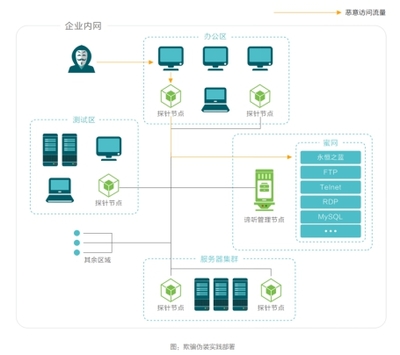 長亭科技蜜罐實踐方案,助力企業破解網絡攻防困局