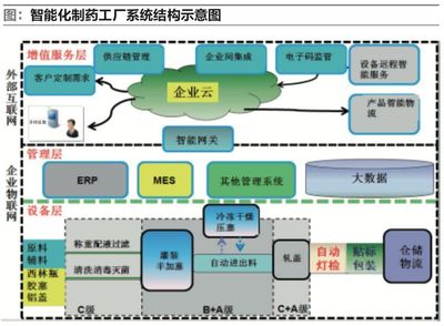 楚天科技:推進(jìn)藥品生產(chǎn)智能化