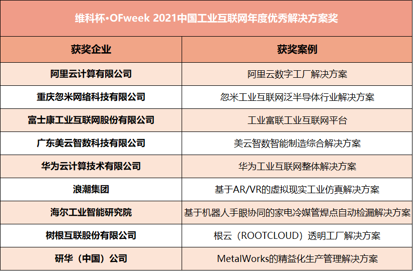 維科杯&middot;OFweek2021中國工業(yè)自動(dòng)化及數(shù)字化行業(yè)年度評(píng)選獲獎(jiǎng)名單揭曉